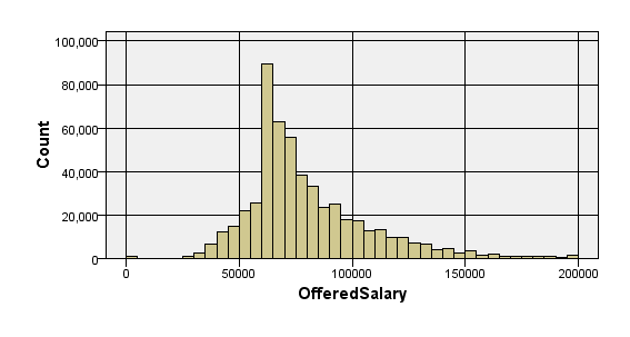 Image:H1B Salary Distributions